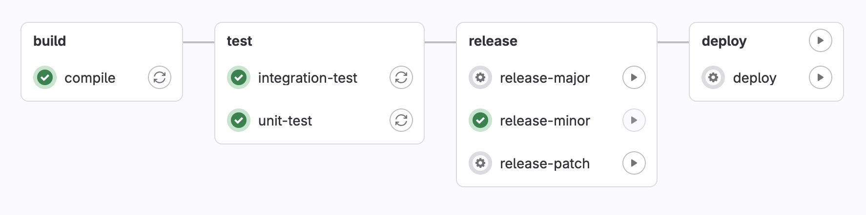 GitLab Pipeline with release steps